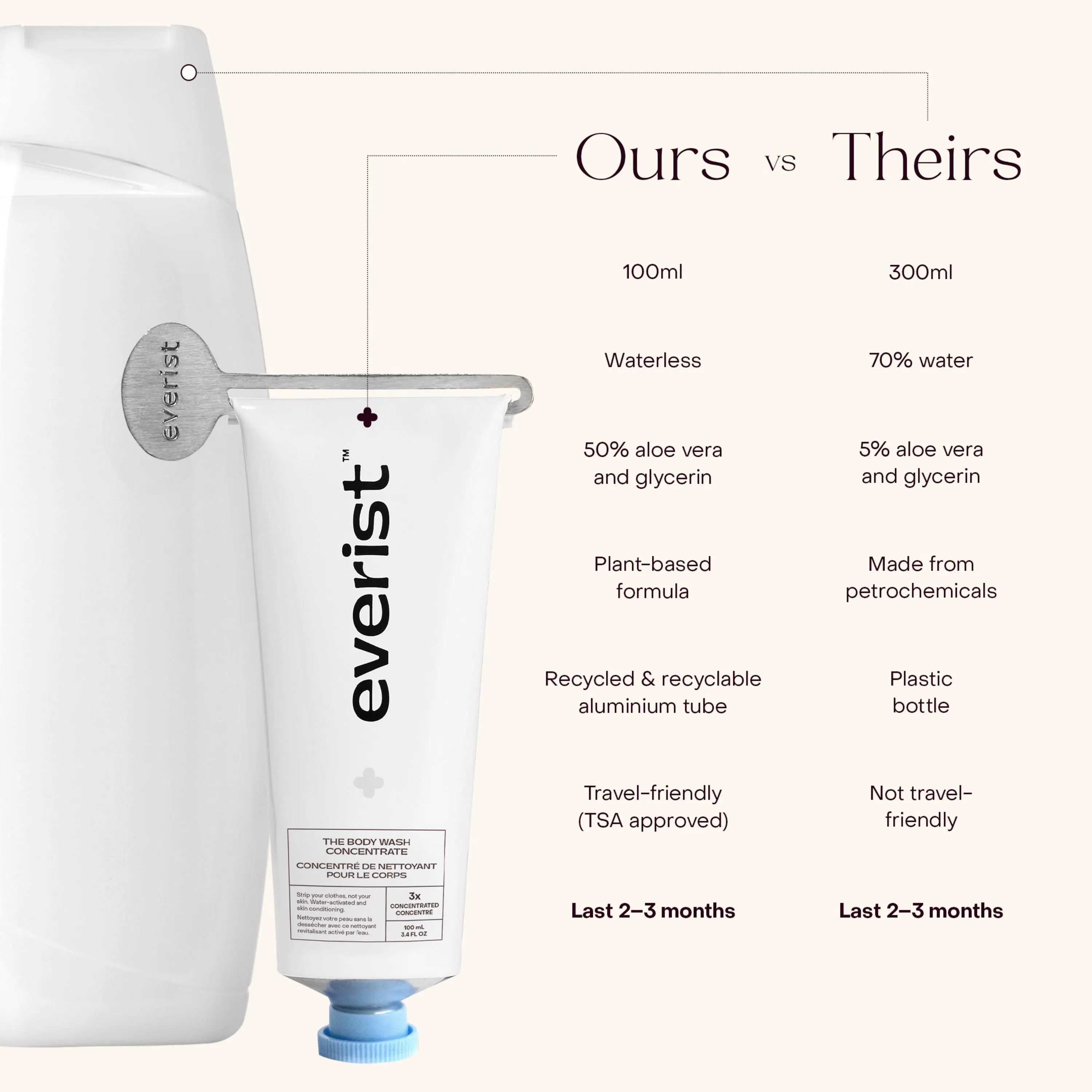 Body Wash Concentrate